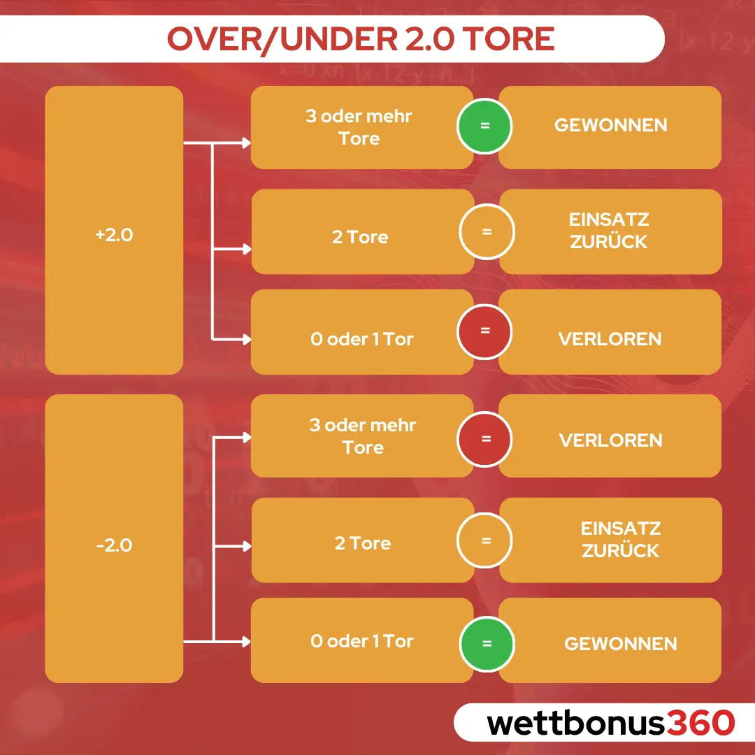 grafik erklärung über unter 2,0 tore