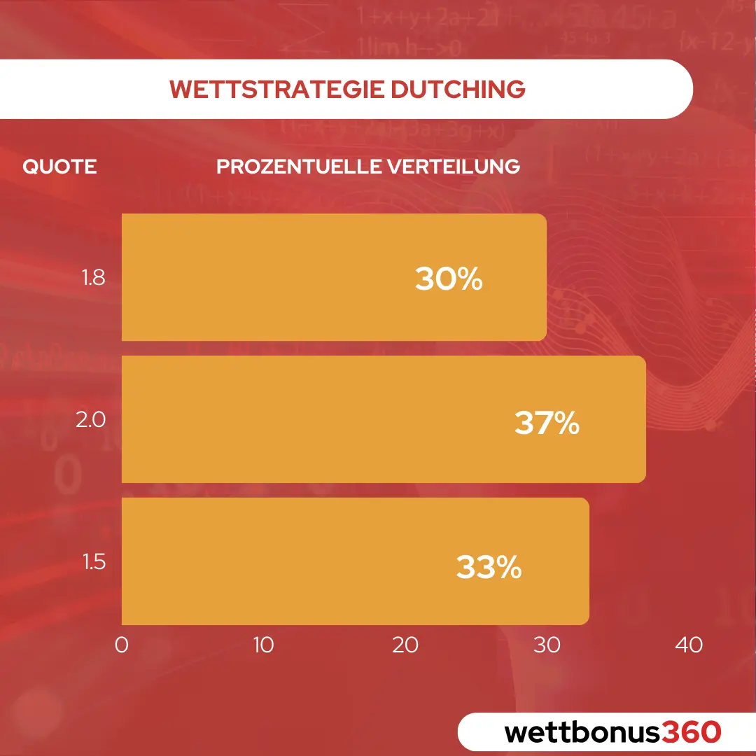 Grafik die das Wettsystem Dutching erklärt