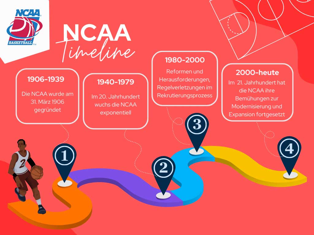 Zeitstrahl der NCAA Basketball Geschichte