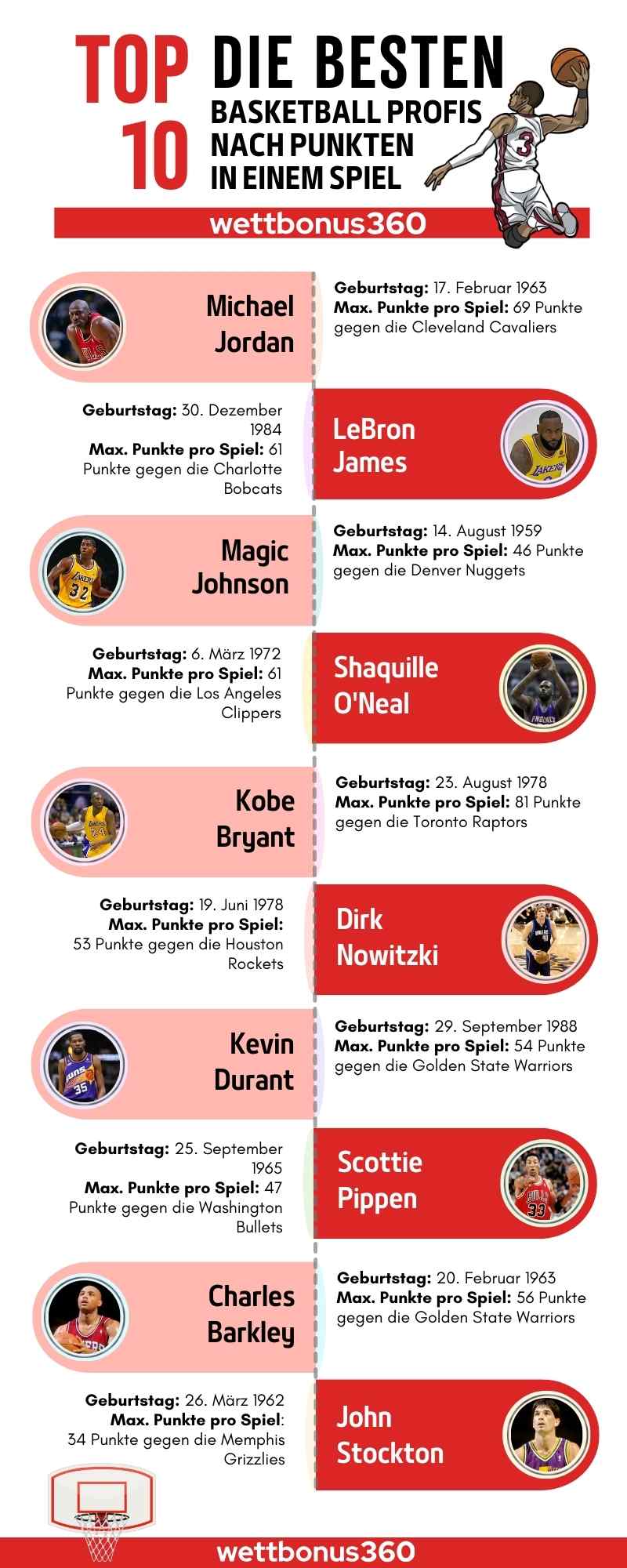 Infografik der besten 10 Basketball Spieler aller Zeiten bewertet nach den maximalen Punkten pro Spiel
