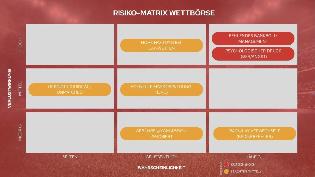 Risiko Matrix für Wettbörsen